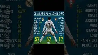 Cristiano Ronaldo Stats In 2015 🥶 #shorts #viral #stats #cr7 #goals #realmadrid