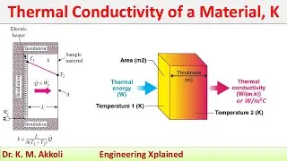 Thermal Conductivity | Heat Transfer | Physics