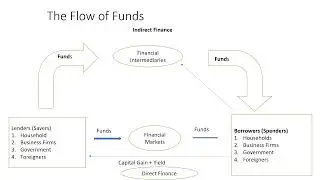 8.Financial Management :Financial System