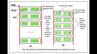 Basic of map interface in java