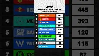 F1 2025 Team Standings #shorts