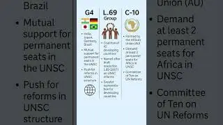 G4, L.69 & C-10 Explained | UNSC Reform Groups | UPSC UPPCS Current Affairs 2025