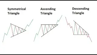How to Trade Ascending, Descending and Symmetric Triangle Chart Patterns | Technical Analysis