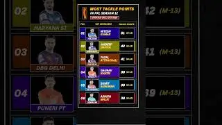 Most Tackle Points PKL 2025 💙 PKL Best Defenders | PKL 12 Top Defenders | PKL Players Stats 2025 |