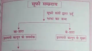 Sufi samprday medieval History for UPHESC Assistant professor RO ARO DSSSB SSC GD CHSL