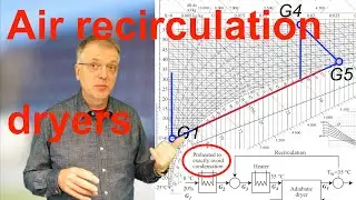 Air recirculation dryers with example