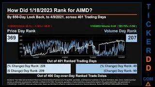 AIMD Price and Volume Analysis by 650 Day Look Back AIMD Stock Analysis for Ainos Stock $AIMD Ticker