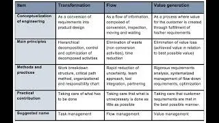 Lean Design: Improving Construction Through Efficient Planning