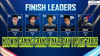 Nodwin Gaming Point Table Day 1 | Champions CUP 🏆 | Overall Standings| BGMI point Table| #bgmi #soul