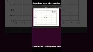 Heisenberg uncertainty principle! #simulation #physics #quantum #quantumphysics #quantummechanics