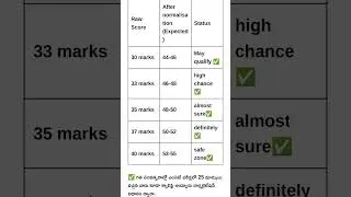 Ap Eamcet score and addition of 16 normalisation marks to every student.