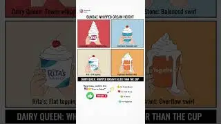 How Americans 🇺🇸 Judge Ice Cream by Whipped Cream Height 😂 | DQ vs Cold Stone vs Rita&rsquo;s