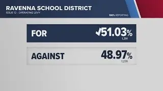 Ohio May 6 primary election results: School levies in Nordonia Hills, Ravenna and Avon Lake