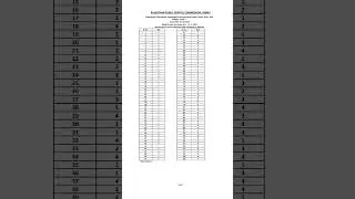 #shorts #education #rpsc #Model Answer Key #Programmer - 2024 Paper-I