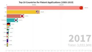 Top 10 Countries for Total Patent Applications (1980-2019)