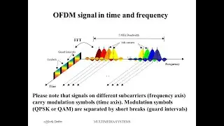 شرح ال Orthogonal Frequency Division Modulation (OFDM) الجزء الاول