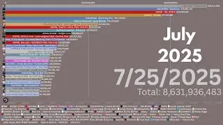 JULY 2025 MUSIC RELEASES BAR CHART RACE!!!