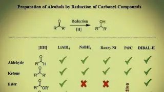 Comaprision of Diffrent Reducing Agents||LiAlH4||NaBH4||RANEY-Ni||pd-C||DIBAL-H