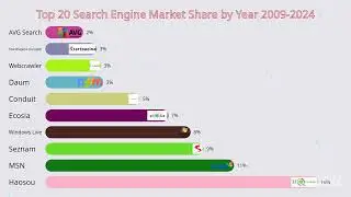Top 20 Search Engine Market Share by Year 2009-2024 #barrace
