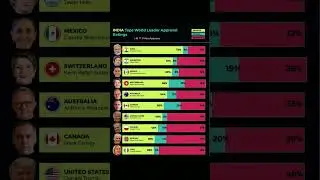 World Leaders Approval Rating 2025 🌍 | Narendra Modi No.1 🔥 | Modi vs Trump vs Milei