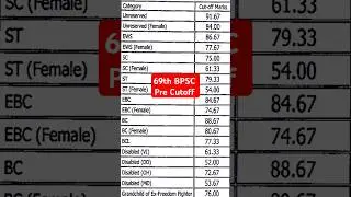 ll 69th BPSC Pre Cutoff 🔥 ll Previous year Cutoff ll