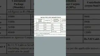 Salary Chart | Agniveer salary under agneepath scheme #shorts