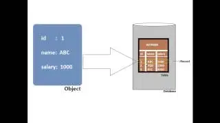 Hibernate Tutorial 01 - Hibernate Introduction