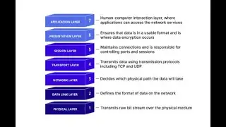 OSI Model