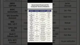 Top Government Exams for Computer Science Students (CSE) in India | Complete List 2025 #cse #spsc