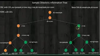 LDAP - Design Directory Information Tree