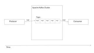 Why, When and How to use Apache Kafka
