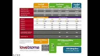 Бизнес-возможности LoveBiome и Компенсационный План