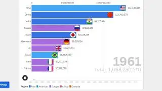 Population growth rates of the top 10 countries between 1960 and 2017