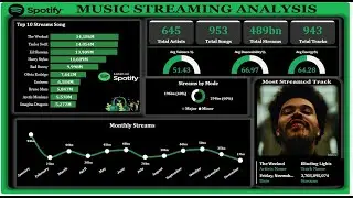 SPOTIFY MUSIC STREAMING ANALYSIS IN POWER BI | FULL DASHBOARD TUTORIAL
