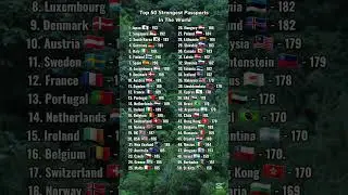 Top 50 Strongest Passports In The World #countries #ranking #viralvideo #shorts