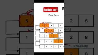 Bubble sort, a quick reference. #algorithm # bubblesort#sortingalgorithms #dsa