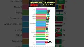 World Ranking: Agricultural land (% of land area) #shorts