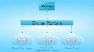 Divine Cloud - How it works