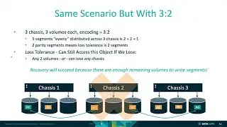 How do you determine the right erasure coding method for availability and data durability needs?