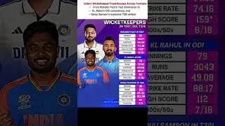 Tests, ODIs, T20Is &ndash; India&rsquo;s wicketkeeper trio has it all! 🏏 #RishabhPant #KLRahul #SanjuSamson #vk