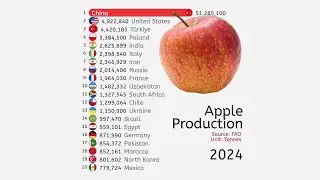Производство яблок по странам (1961-2024)