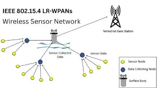 1.7 IEEE 802.15.4 LR-WPANs Standard Case Study | Wireless Sensor Network