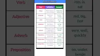 8 Parts of Speech in English with Examples | Grammar Basics Simplified for Everyone