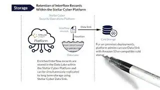 Stellar Cyber Platform Overview &mdash; Whiteboard Walkthrough | Open XDR, NDR & Threat Detection