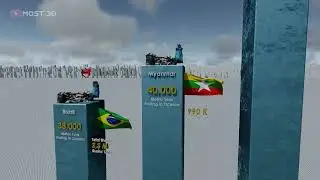 Ocean Plastics Pollution By Country in 3d animation comparison