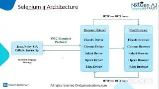 Day 40  | Selenium Webdriver 4 | Architecture | WebDriver Manager | Relative Locators | Part 1