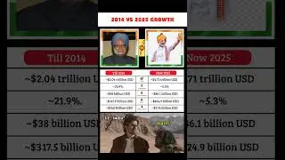 📊 India&rsquo;s Massive Growth in 11 Years 💥 | 2014 vs 2025 Analysis 🇮🇳 #shorts #trending #viral #short
