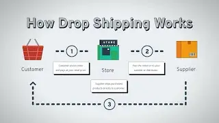 How to Successfully Drop Ship with MarkMagic