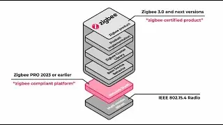 What is Zigbee?