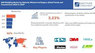 EMI (Electromagnetic Interference) Shielding Market | Exactitude Consultancy Reports